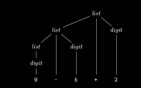 parse tree for the given grammar