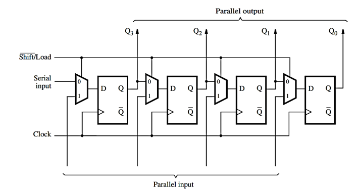 parallel access shift register