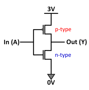 Acts as a complement/NOT gate