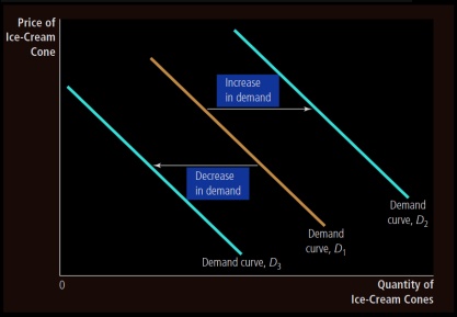 Demand Curve