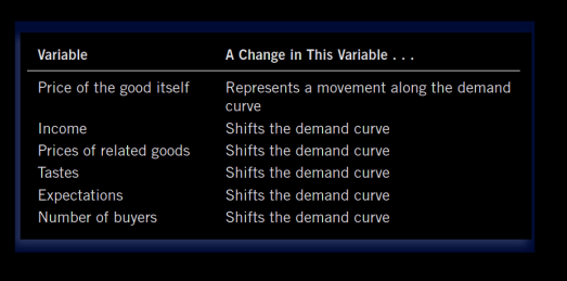 How demand curves are influenced