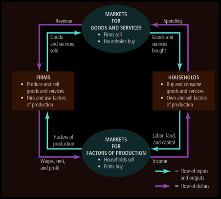 Circular Flow Model