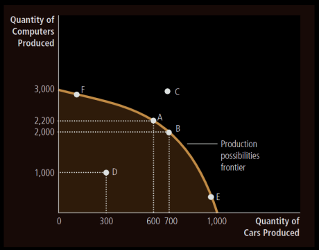 Production Possibilities Frontier