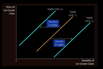 supply curve