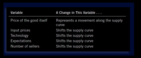 factors affecting supply