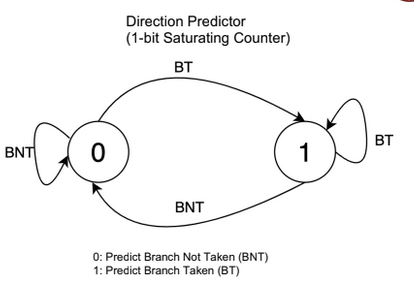 1 bit saturating branch predictor