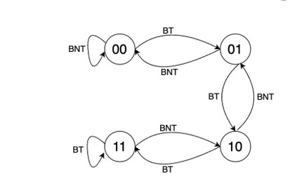 2 bit saturating branch predictor